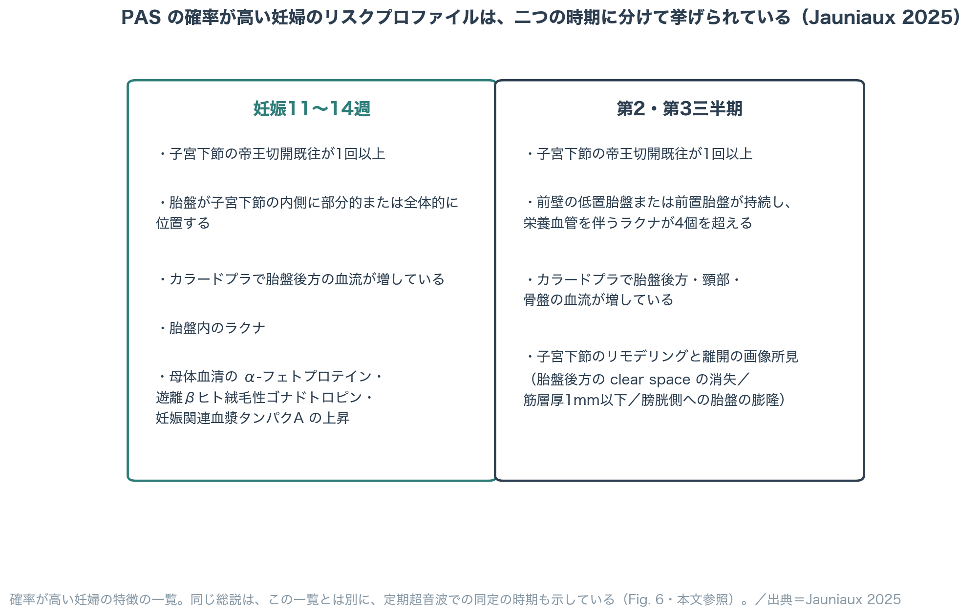 図1 Jauniauxらの総説が挙げる、PASの確率が高い妊婦の出生前リスクプロファイルです。二つの時期は同じ項目の言い