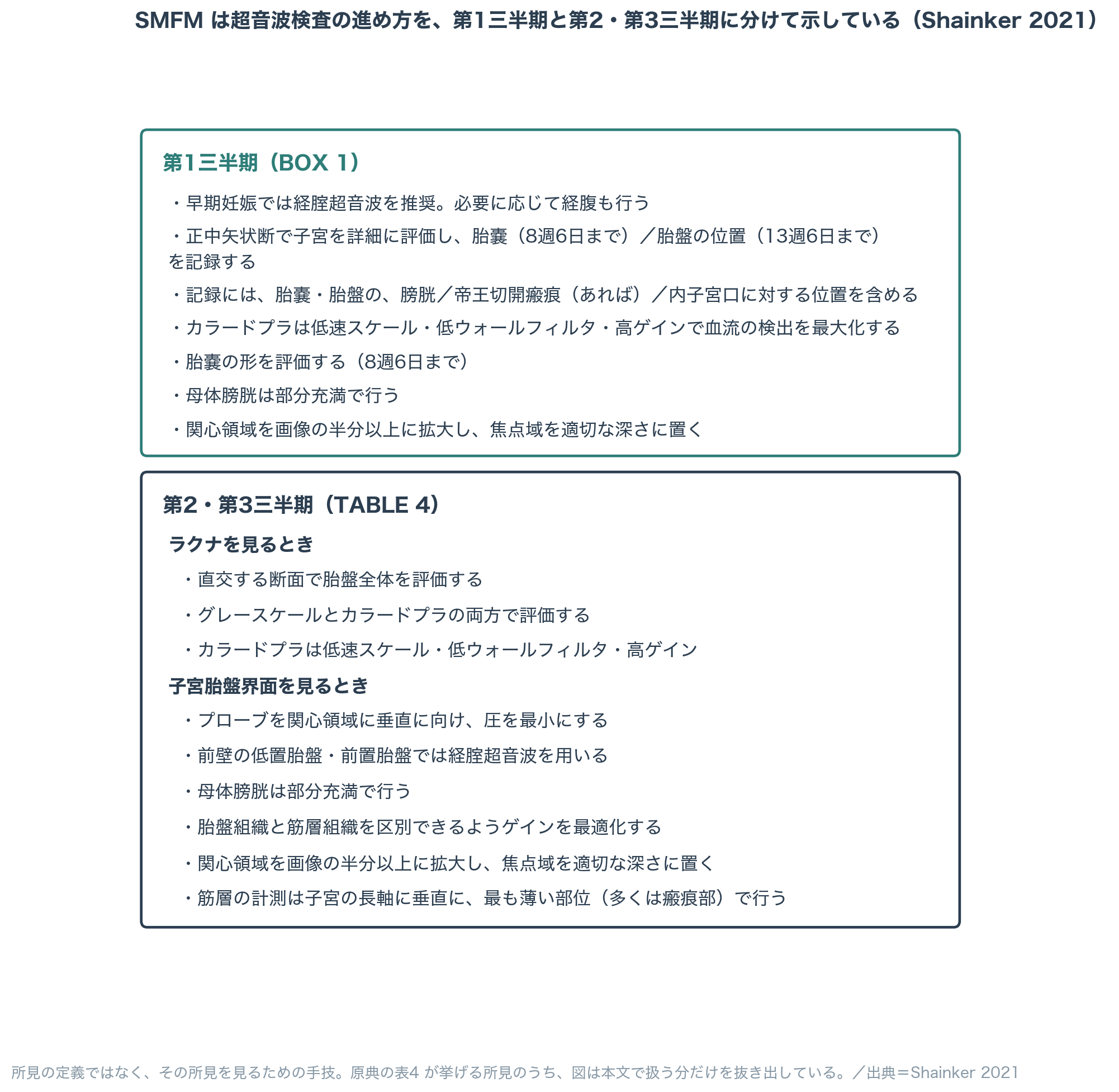 図3 SMFMが示す超音波検査の進め方です。原典は第1三半期と第2・第3三半期を別に置いており、第2・第3三半期では所見