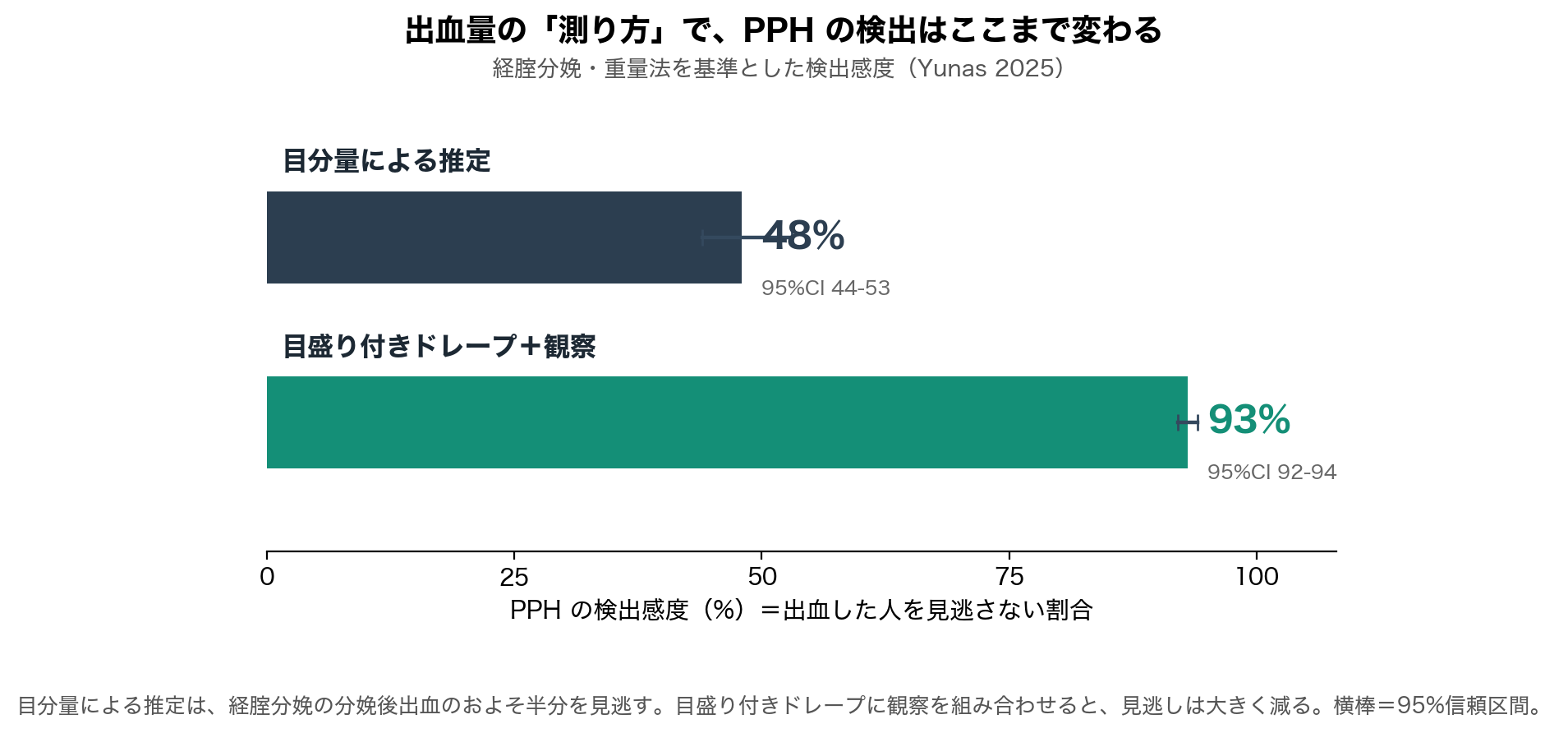 *図1 出血量の「測り方」で、PPHの検出感度は大きく変わる（Yunas 2025）。