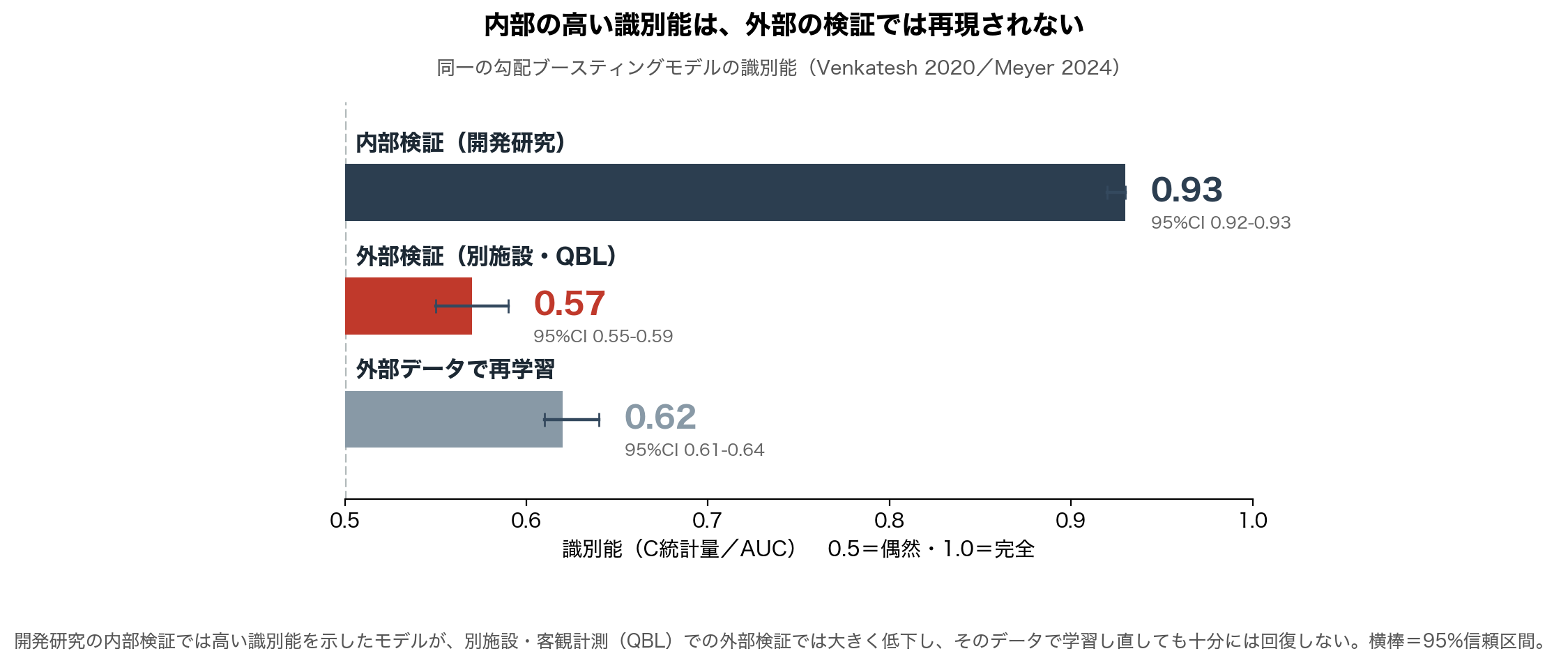 *図1 内部の高い識別能は、外部の検証では再現されない。
