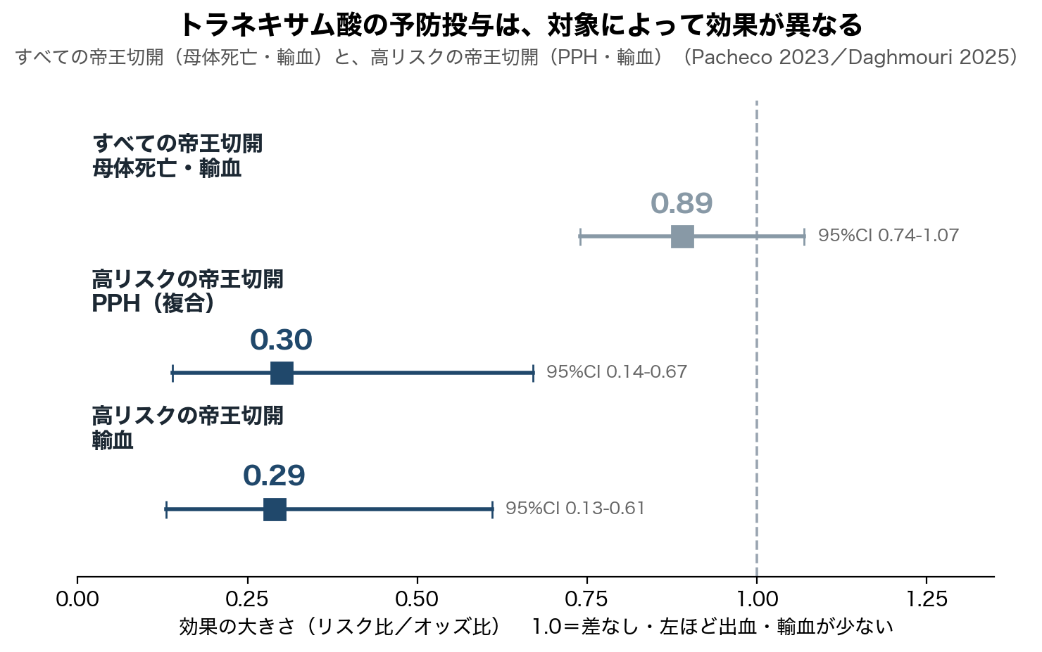 *図1 トラネキサム酸の予防投与は、対象によって効果が異なる。