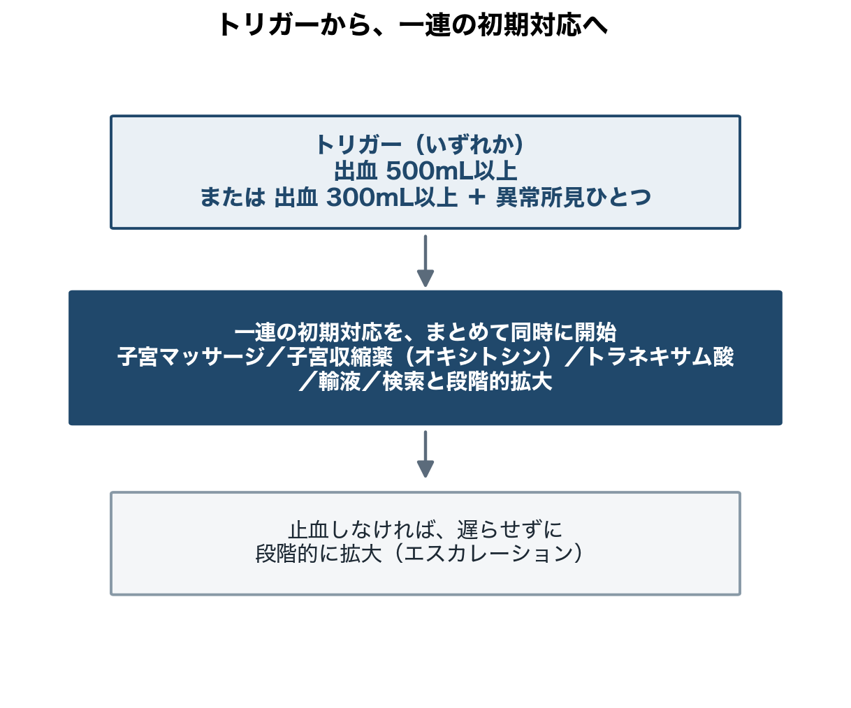 図1 トリガーから一連の初期対応への流れ（Gallos 2023）。出血が起動基準に達した時点で、一次対応をまとめて同時
