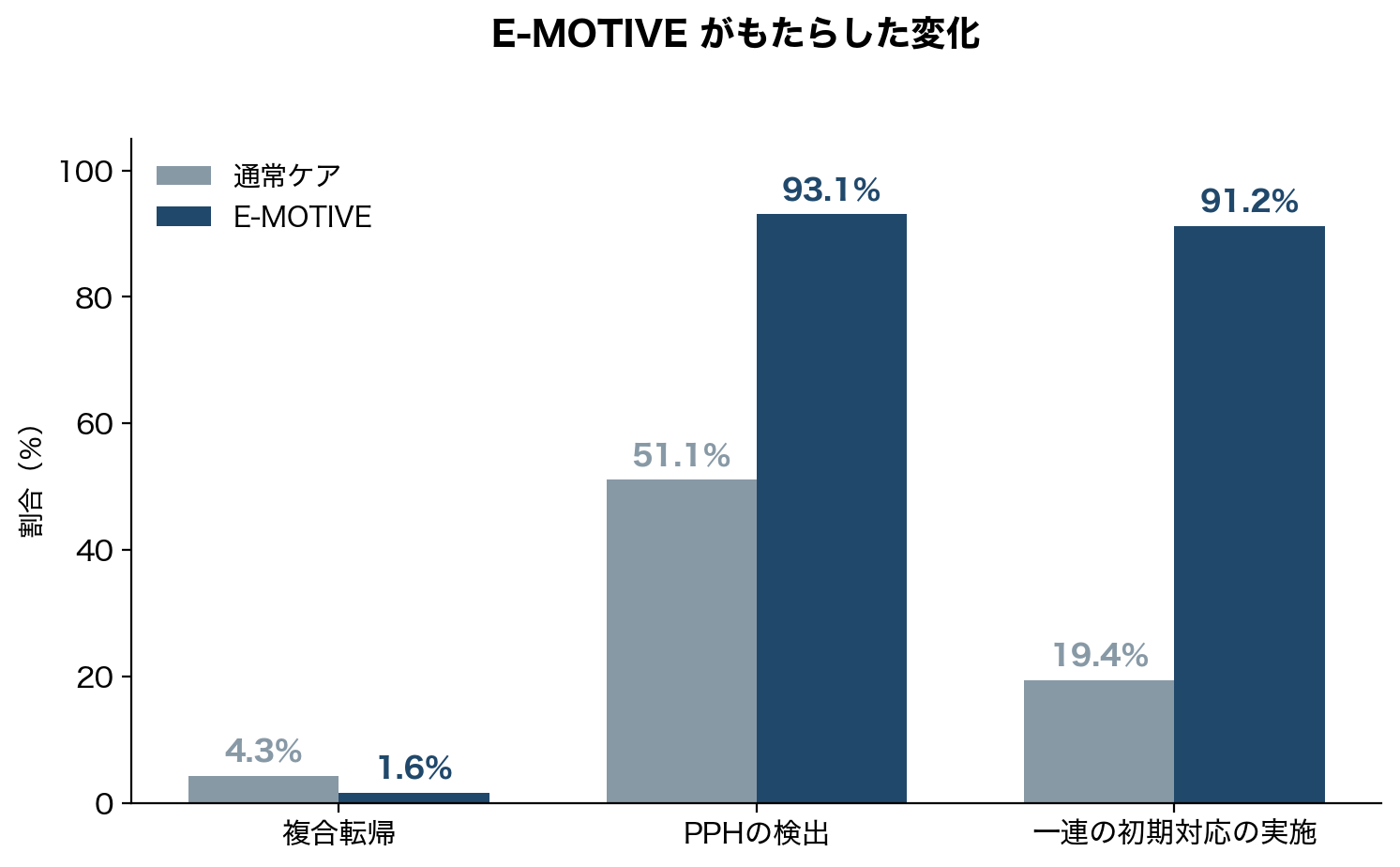 図2 E-MOTIVE の主要な結果（Gallos 2023）。複合転帰（重症PPH・出血での開腹・出血死）は介入群と通