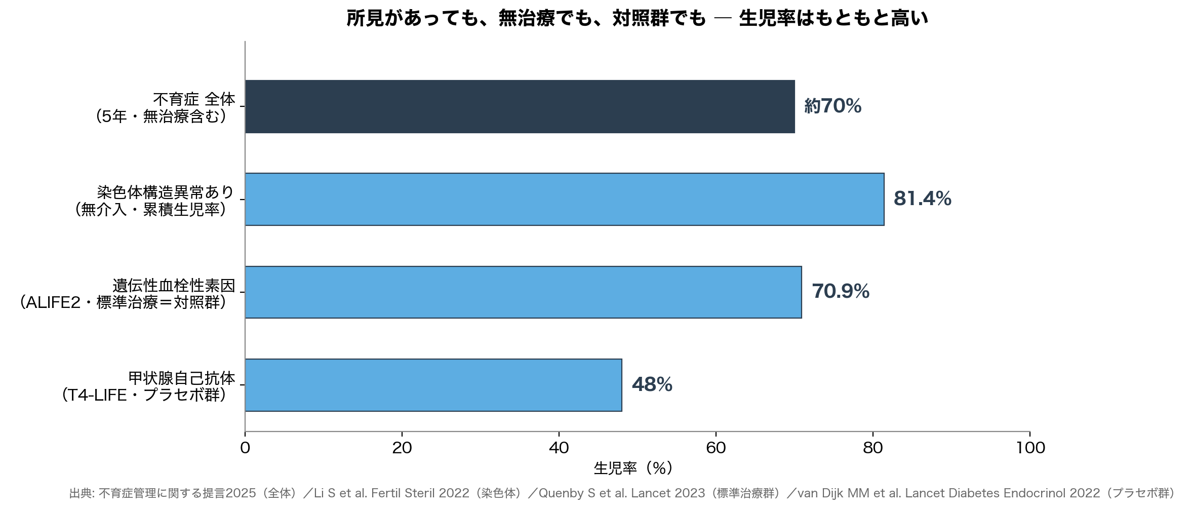 不育症の自然予後 ― 所見があっても・無治療でも・対照群でも生児率は高い