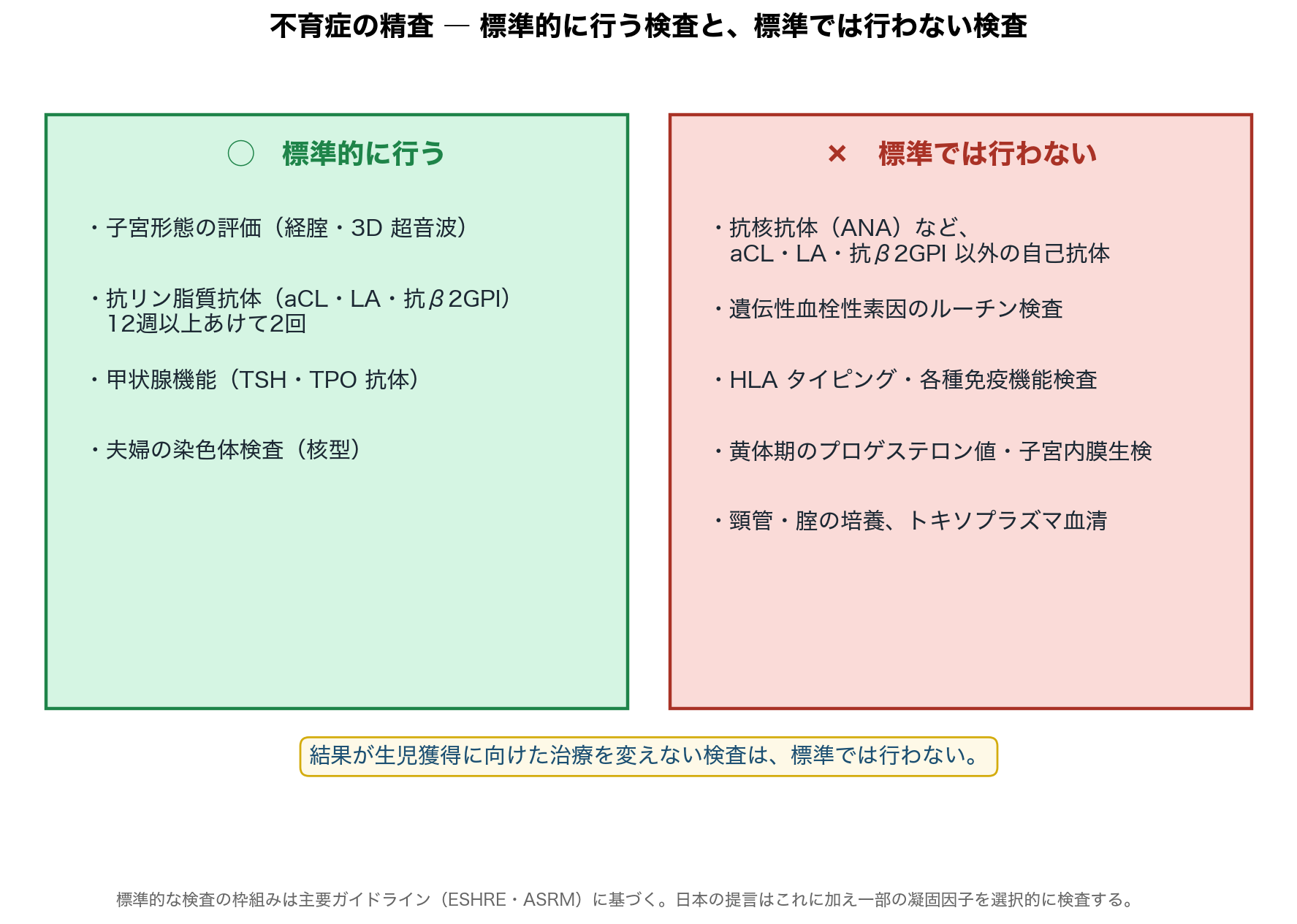 不育症の精査で標準的に行う検査と、標準では行わない検査