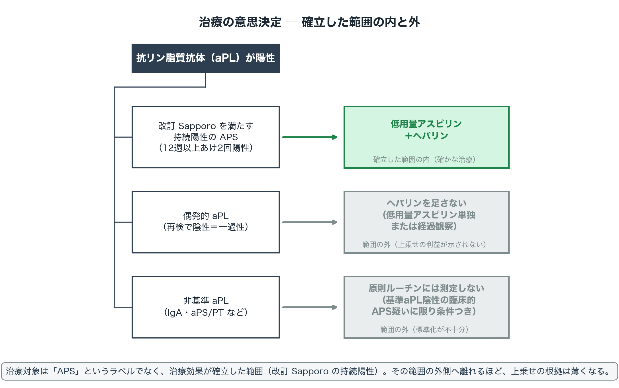 図5 治療の意思決定。治療対象を決めるのは「APS」というラベルではなく、治療効果が確立した範囲（改訂 Sapporo 