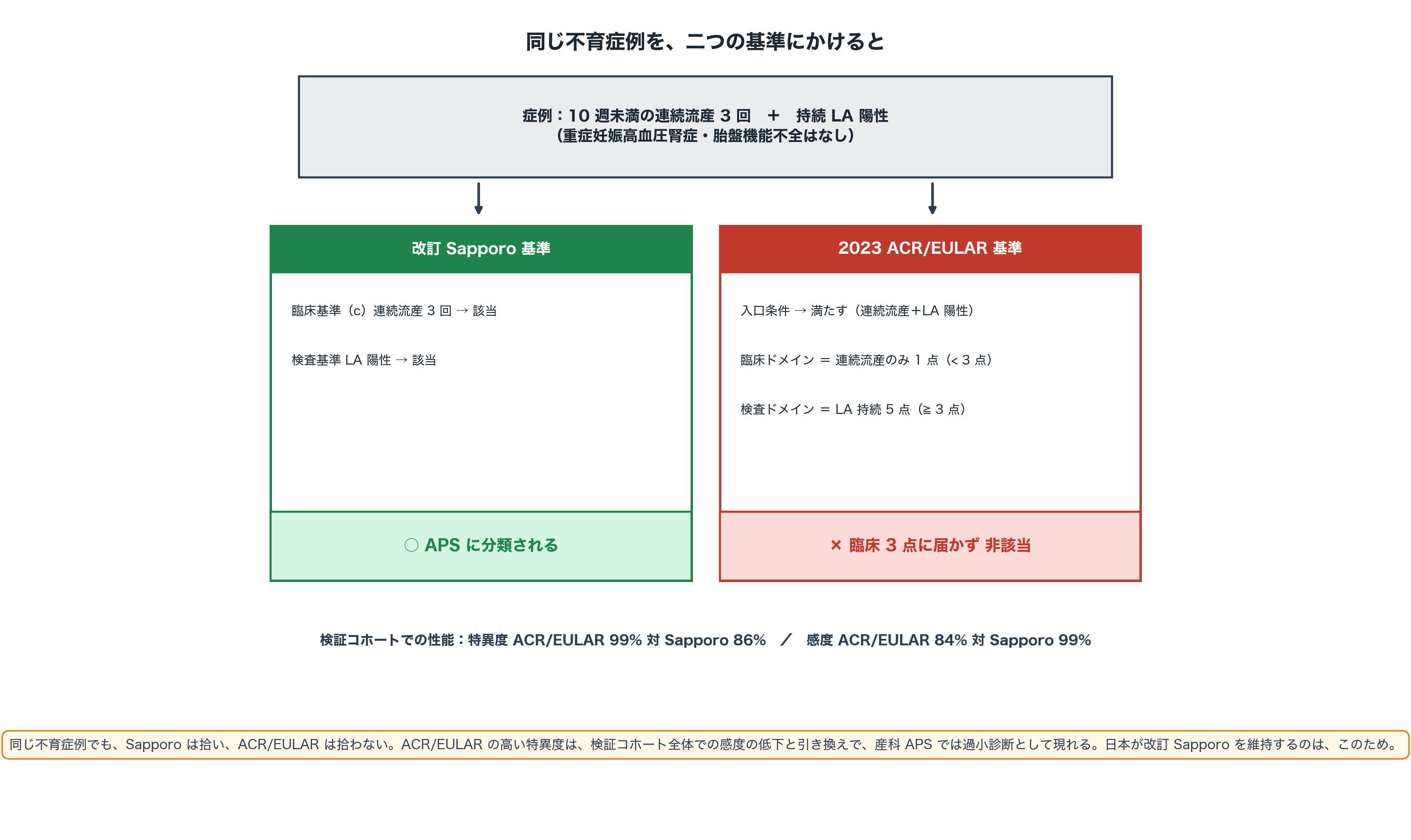 図4 同じ不育症例（10 週未満の連続流産 3 回＋持続 LA 陽性、重症妊娠高血圧腎症・胎盤機能不全なし）を二つの基準