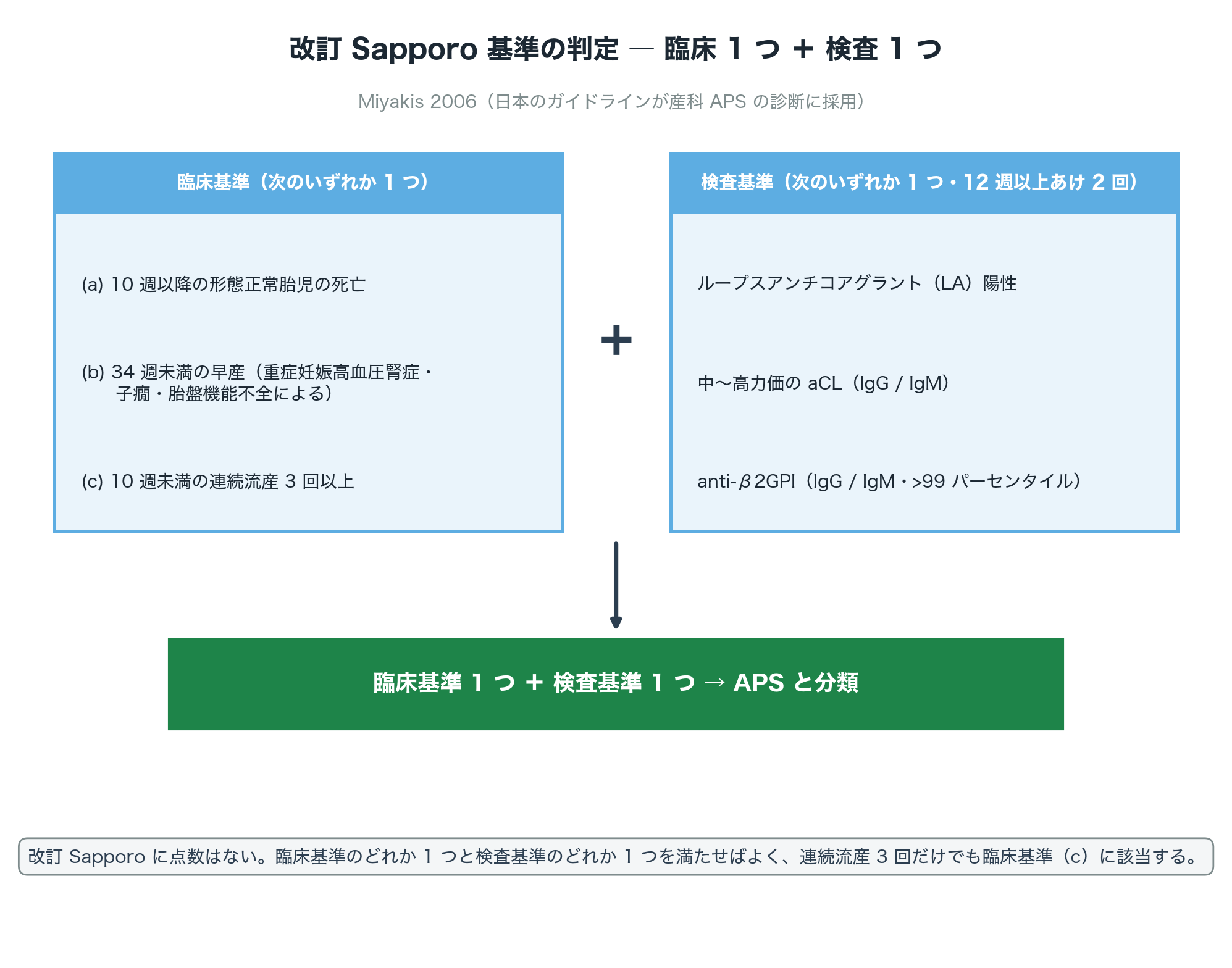 図2 改訂 Sapporo 基準の判定。臨床基準と検査基準を各いずれか一つ満たせば APS と分類される（点数はない）。