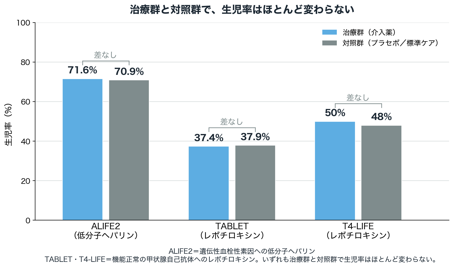 図1 本稿で扱う 3 つのランダム化比較試験における、治療群と対照群の生児率。遺伝性血栓性素因への低分子ヘパリン（ALI