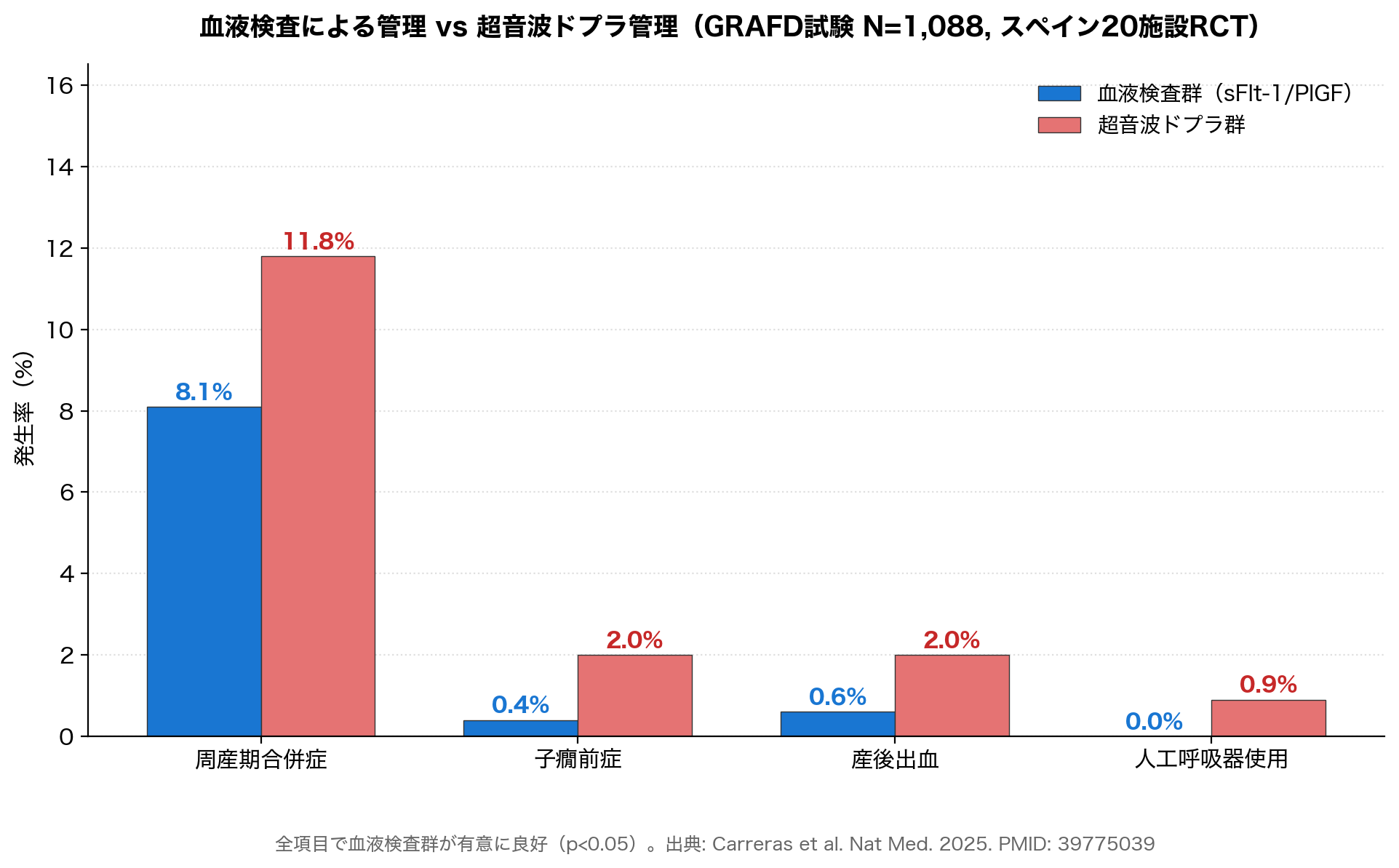 GRAFD 試験における主要アウトカム比較